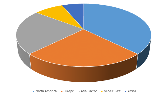 Mobile Imaging Market by Region